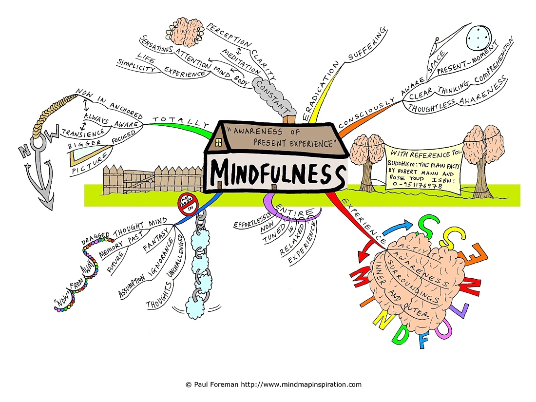 Mindfulness-MindMap